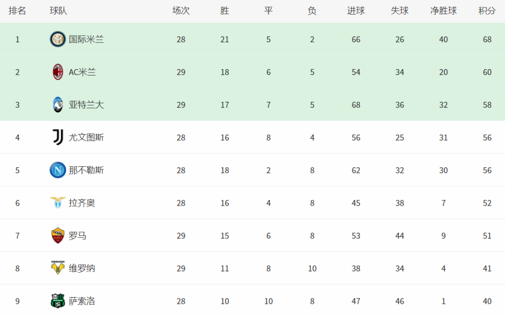  国际米兰领先优势扩大至五位  